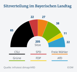 Distribution of the Bavarian parliamentary seats