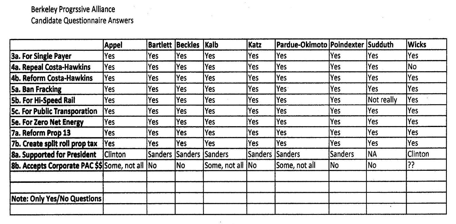 Berkeley Progressive Alliance candidate questionnaire table